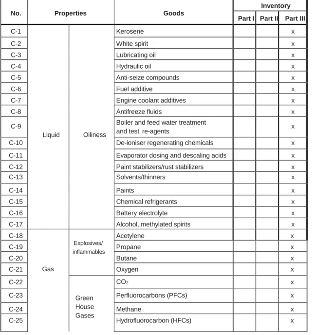 Table B – Materials listed in appendix 2 of the Annex to the Convention  (See the Table B in the FORM OF MATERIAL DECLARATION of APPENDIX 6.) 