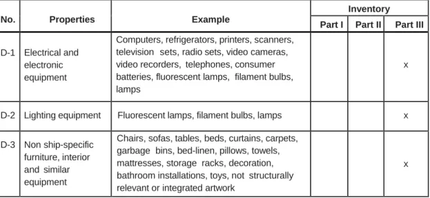 Table D – Regular consumable goods potentially containing hazardous materials 3