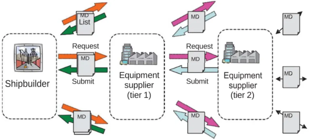 Figure 1 – Process of MD (and SDoC) collection showing involvement of supply chain 