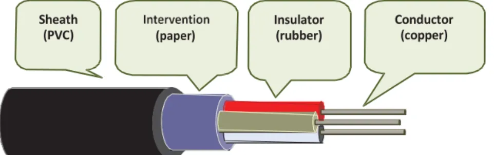Figure 2 shows  an  example  of four  homogeneous materials  which  constitute  a  cable