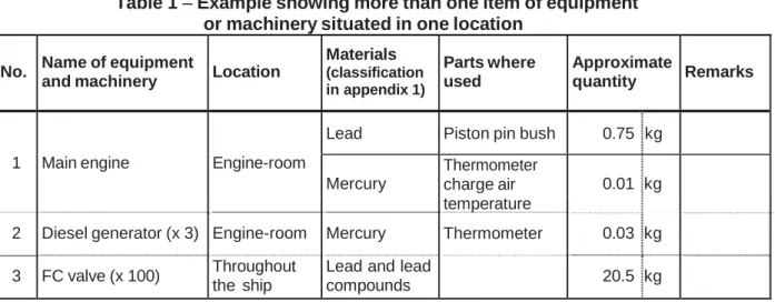 Table 1 – Example showing more than one item of equipment  or machinery situated in one location 