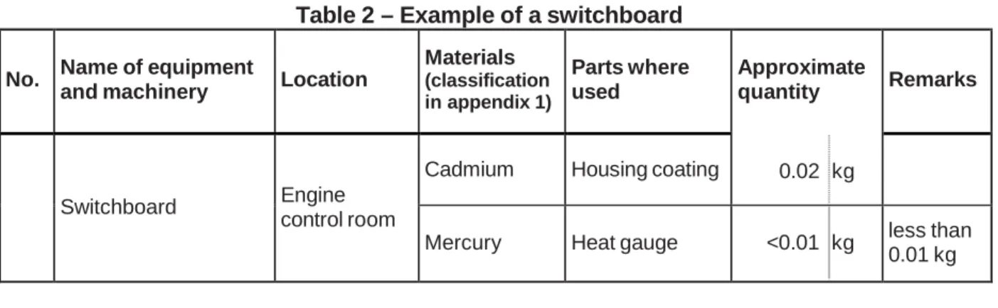 Table 2 – Example of a switchboard 