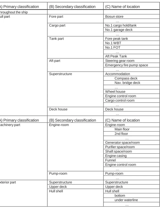 Table 3 – Examples of location names 