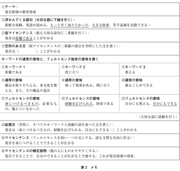 表 1　マイセンテンスシート ①テーマ： 　発音指導の教育効果 ②浮かんでくる語句（大切な語に下線を引く）： 　新鮮な体験、英語が読める、もっと早く知りたかった、大きな財産、苦手意識を克服できる ③仮マイセンテンス（最も大切な語句に二重線を引く）： 　発音は装備であることがわかる ④空所のある文（仮マイセンテンスの二重線の部分を空所にした文を書く）： 　発音は（　　　　　）ことがわかる キーワードの通常の意味と、フェルトセンス独自の意味を書く ⑤キーワード 1 　装備である ⑦キーワード 2　役に立つ ⑨キ