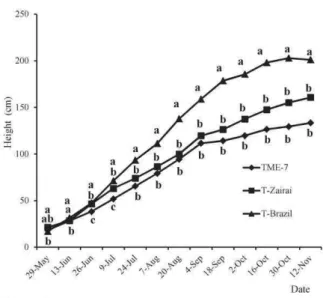 Fig.  4  Changing  with  plant  height. 