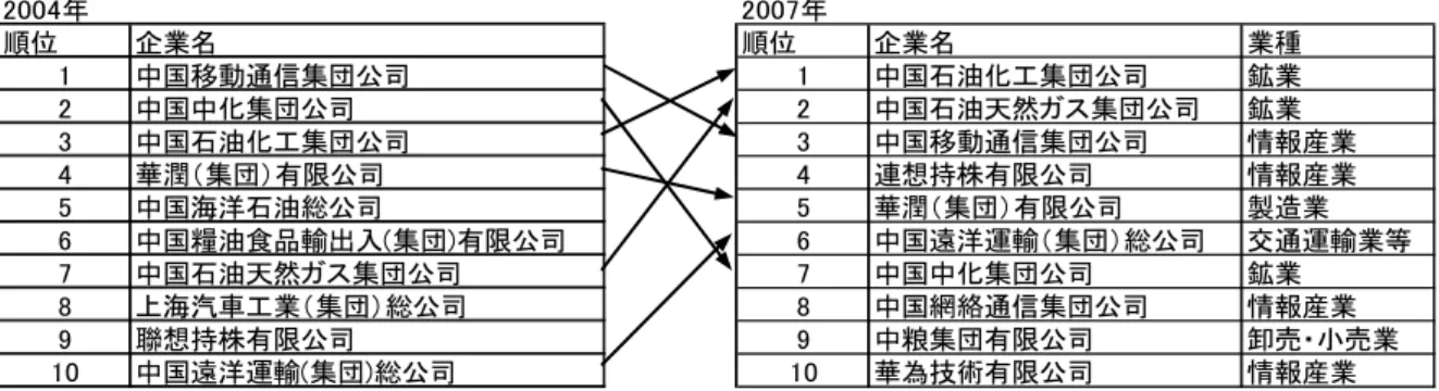 図表 14  非金融部門の対外直接投資（海外販売収入）のランキング  2004年 2007年 順位 企業名 順位 企業名 業種 1 中国移動通信集団公司 1 中国石油化工集団公司 鉱業 2 中国中化集団公司 2 中国石油天然ガス集団公司 鉱業 3 中国石油化工集団公司 3 中国移動通信集団公司 情報産業 4 華潤（集団）有限公司 4 連想持株有限公司 情報産業 5 中国海洋石油総公司 5 華潤（集団）有限公司 製造業 6 中国糧油食品輸出入(集団)有限公司 6 中国遠洋運輸（集団）総公司 交通運輸業等 7 