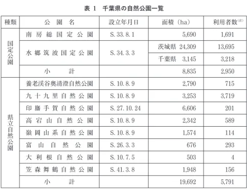 表 1 千葉県の自然公園一覧 種類 公 園 名 設立年月日 面積 (ha) 利用者数 (注) 国 定 公 園 南 房 総 国 定 公 園 S. 33. 8. 1 5,690 1,691水 郷 筑 波 国 定 公 園S.34.3.3茨城県24,30913,695千葉県3,1453,218 小 計 8,835 2,950 県 立 自 然 公 園 養老渓谷奥清澄自然公園 S
