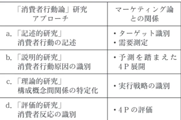 表 1 Sternthal and Craig による研究類型