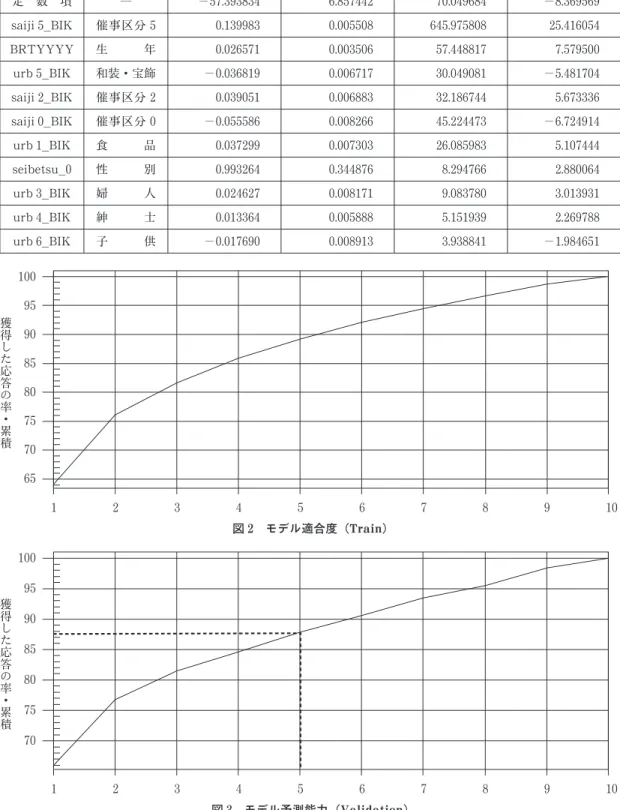 表 4 モデルに含まれる変数の状況 カラム名 B 係 数 標 準 誤 差 Wald 統 計 量 T 統 計 量 定 数 項 ― −57.393834 6.857442 70.049684 −8.369569 saiji 5_BIK 催事区分 5 0.139983 0.005508 645.975808 25.416054 BRTYYYY 生 年 0.026571 0.003506 57.448817 7.579500 urb 5_BIK 和装・宝飾 −0.036819 0.006717 30.049081 