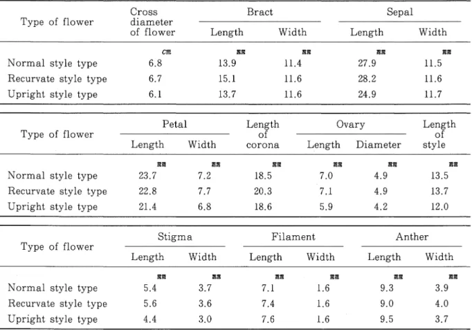 Table 4. Morphological characters of the three flower types in purple passion fruit