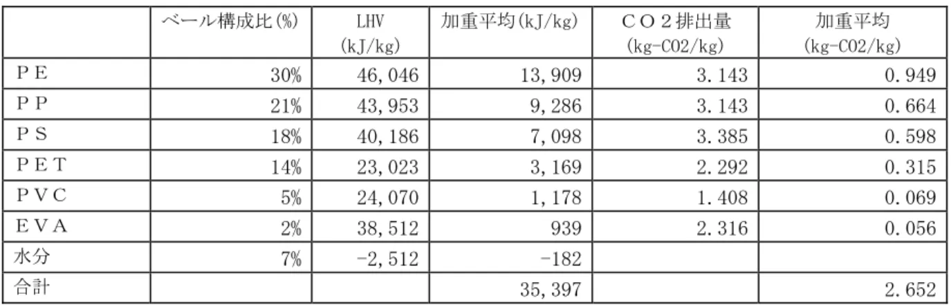 表 4-12  ベールを直接燃焼した場合の二酸化炭素排出量    ベール構成比(%)  LHV  (kJ/kg)  加重平均(kJ/kg) ＣＯ２排出量 (kg-CO2/kg)  加重平均  (kg-CO2/kg)  ＰＥ  30%  46,046 13,909 3.143  0.949 ＰＰ  21%  43,953 9,286 3.143  0.664 ＰＳ  18%  40,186 7,098 3.385  0.598 ＰＥＴ  14%  23,023 3,169 2.292  0.315 ＰＶＣ  