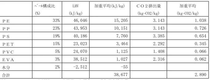 表 4-14  ＲＰＦ／セメント燃料を燃焼した場合の二酸化炭素排出量(収率 90％ケース)    ﾍﾞｰﾙ構成比  (%)  LHV  (kJ/kg)  加重平均(kJ/kg)  ＣＯ２排出量 (kg-CO2/kg)  加重平均  (kg-CO2/kg)  ＰＥ  33%  46,046 15,205 3.143  1.038 ＰＰ  23%  43,953 10,151 3.143  0.726 ＰＳ  19%  40,186 7,760 3.385  0.654 ＰＥＴ  15%  23,023 3,4
