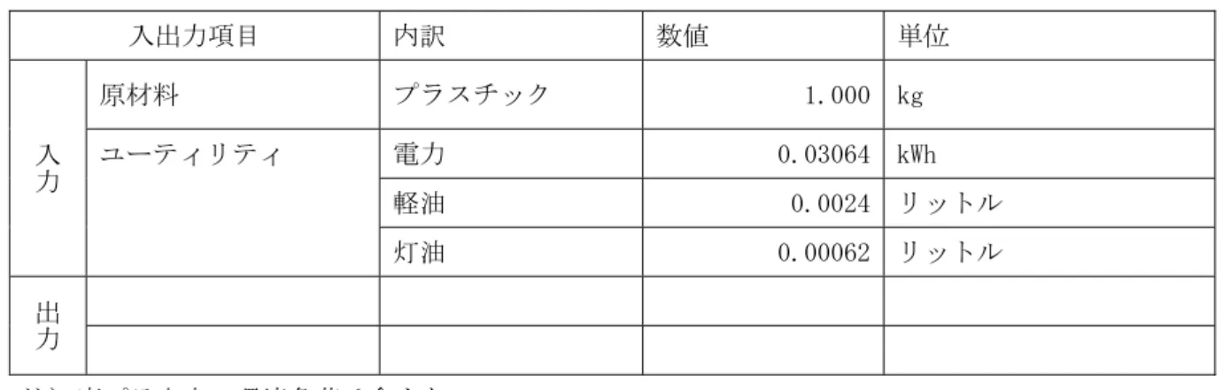 表 5-8  残渣を埋め立てる場合のインベントリデータ  入出力項目  内訳  数値  単位  原材料  プラスチック  1.000 kg  電力  0.03064 kWh  軽油  0.0024 リットル 入力ユーティリティ         灯油  0.00062 リットル                 出力                 注）廃プラ由来の環境負荷は含まない。  これをもとに埋立の環境負荷を試算すると次のとおりである。  表 5-9  残渣 1kg を埋め立てる場合の環境負荷  電力 