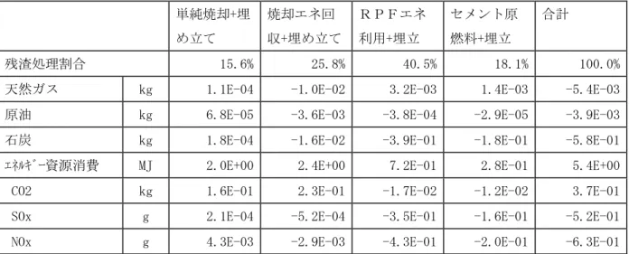 表 5-12  残渣 0.48kg を現状の処理割合に応じ処理した場合の環境負荷データ    単純焼却+埋 め立て  焼却エネ回 収+埋め立て ＲＰＦエネ利用+埋立  セメント原燃料+埋立  合計  残渣処理割合  15.6% 25.8% 40.5% 18.1%  100.0% 天然ガス  kg  1.1E-04 -1.0E-02 3.2E-03 1.4E-03  -5.4E-03 原油  kg  6.8E-05 -3.6E-03 -3.8E-04 -2.9E-05  -3.9E-03 石炭  kg  1.