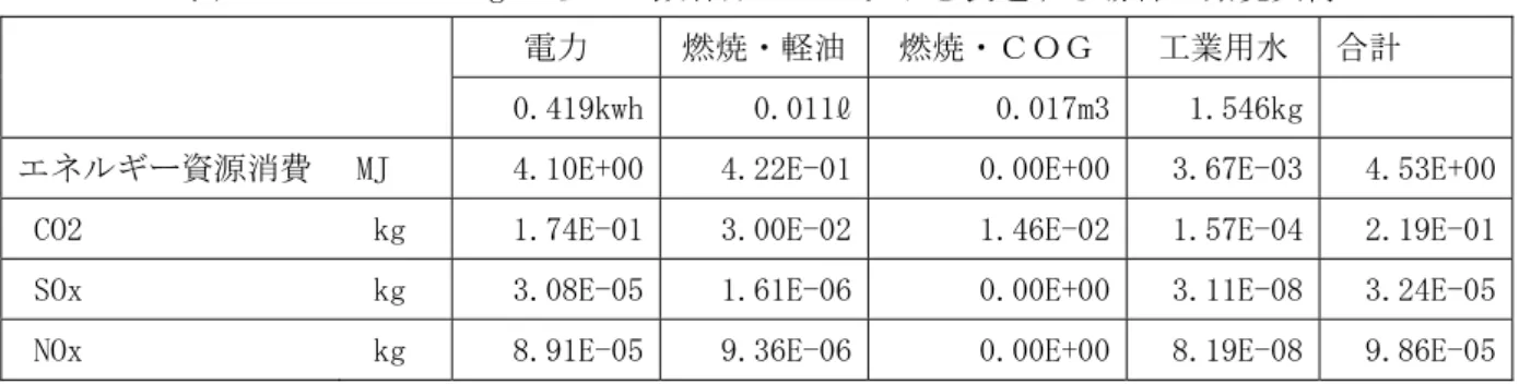 表 5-14  ベール 1kg からＰＯ減容品・ペレットを製造する場合の環境負荷  電力  燃焼・軽油 燃焼・ＣＯＧ  工業用水  合計  0.419kwh 0.011ℓ 0.017m3 1.546kg 