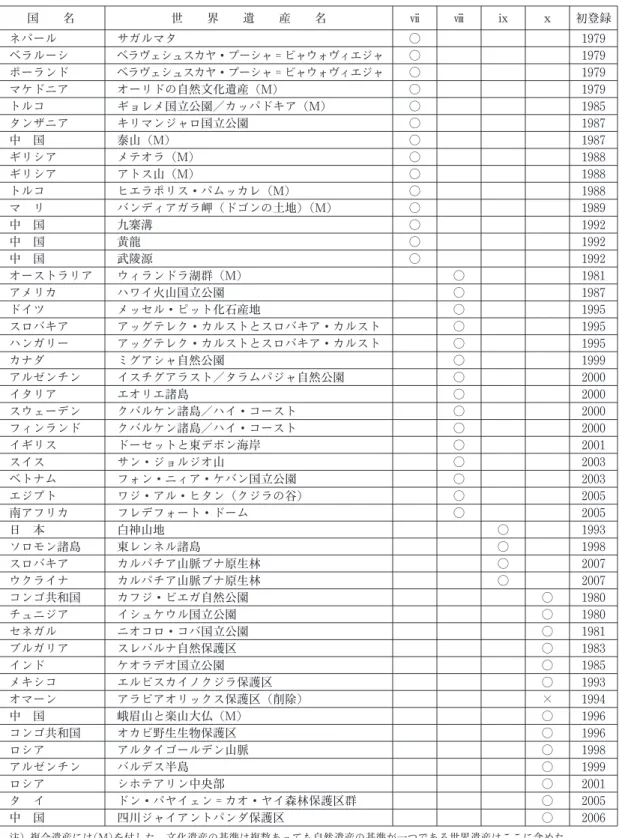 表 1 ただ一つの登録基準によって登録された世界遺産 国 名 世 界 遺 産 名     初登録 ネパール サガルマタ ○ 1979 ベラルーシ ベラヴェシュスカヤ・プーシャ  ビャウォヴィエジャ ○ 1979 ポーランド ベラヴェシュスカヤ・プーシャ  ビャウォヴィエジャ ○ 1979 マケドニア オーリドの自然文化遺産 (M) ○ 1979 トルコ ギョレメ国立公園／カッパドキア (M) ○ 1985 タンザニア キリマンジャロ国立公園 ○ 1987 中 国 泰山 (M) ○ 1987 ギリシア メテオ