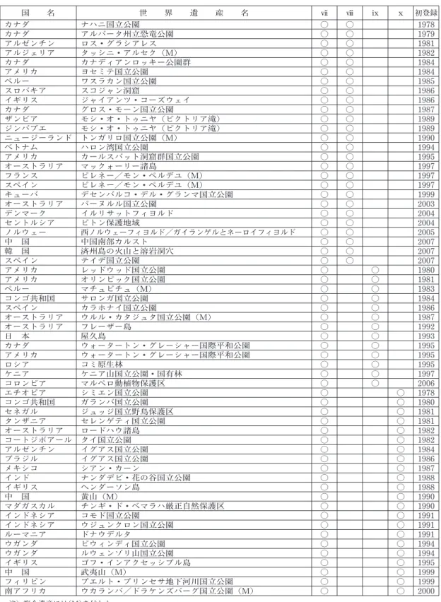 表 2 二つの登録基準のうち一つは自然美の基準である世界遺産 国 名 世 界 遺 産 名     初登録 カナダ ナハニ国立公園 ○ ○ 1978 カナダ アルバータ州立恐竜公園 ○ ○ 1979 アルゼンチン ロス・グラシアレス ○ ○ 1981 アルジェリア タッシニ・アルセク (M) ○ ○ 1982 カナダ カナディアンロッキー公園群 ○ ○ 1984 アメリカ ヨセミテ国立公園 ○ ○ 1984 ペルー ワスラカン国立公園 ○ ○ 1985 スロバキア スコジャン洞窟 ○ ○ 1986 イギリス 