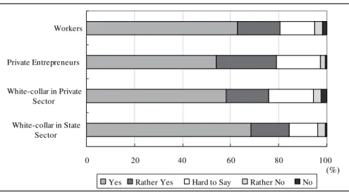 Figure 14 “Social stability is more important than freedom of speech”