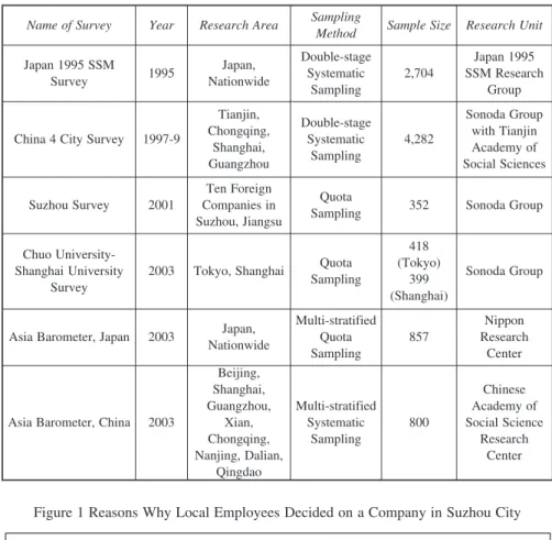 Figure 1 Reasons Why Local Employees Decided on a Company in Suzhou City