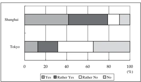 Figure 2 Different Evaluations of Workplace: Tokyo and Shanghai (1) Question: “Do you want to work for a foreign company?”