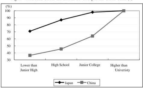 Figure 4 shows the income gap among different academic careers in Japan and urban China