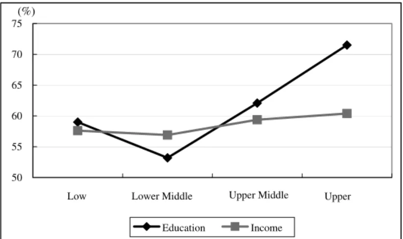Figure 7 Educational Aspiration by Educational-Income Class: Japan Question: “Should children be given as much higher education as possible?”