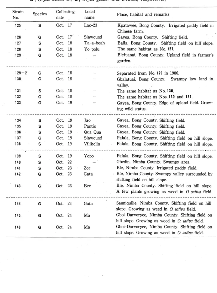 Table 1. Distribution and habitat of cultivated rice collected in Liberia, 1985. Abbreviations ; S ; 0り塚a sativa L., G ; Oryza glaberrin∽ Steud., respectively StrainsoeciesCollectingLocal No.datename S < 3   ( / )   < / )   ( D Place, habitat and rem