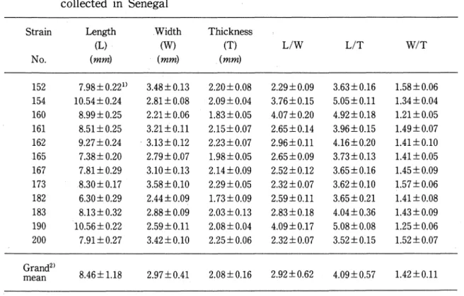 Table 2. Some morphological characters of unhusked grains of 0. sativa collected m Senegal Stra in Length Width Thic k ness (L)    (W)   (T) ( mm)   (mm)   ( mm) L/W     /     W/T 152   7.98±0.22D  3.48±0.13  2.20±0.08 154   10.54±0.24   2.81±0.08  2.09±0.