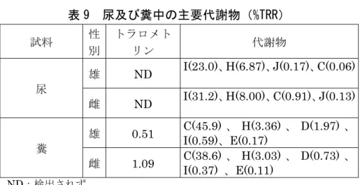 表 9  尿及び糞中の主要代謝物（%TRR）  試料 性 別 トラロメトリン 代謝物 尿 雄  ND  I(23.0)、H(6.87)、J(0.17)、C(0.06)  雌  ND  I(31.2)、H(8.00)、C(0.91)、J(0.13)  糞 雄  0.51  C(45.9) 、 H(3.36) 、 D(1.97) 、I(0.59)、E(0.17)  雌  1.09  C(38.6) 、 H(3.03) 、 D(0.73) 、 I(0.37)  、E(0.11)  ND：検出されず  ④  排泄 