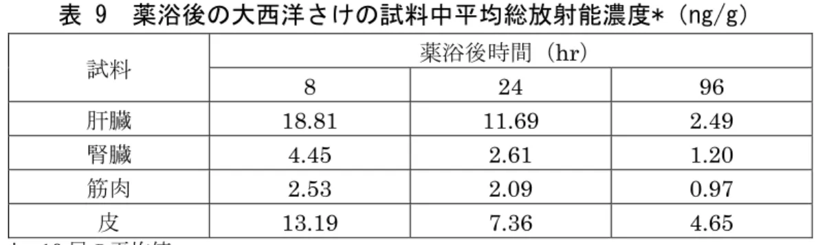 表 9  薬浴後の大西洋さけの試料中平均総放射能濃度*（ng/g）  試料 薬浴後時間（ hr）  8 24 96  肝臓  18.81 11.69 2.49  腎臓  4.45 2.61 1.20  筋肉  2.53 2.09 0.97  皮  13.19 7.36 4.65      *：10 尾の平均値  （１２）牛及び鶏（ in vitro ）    牛及び鶏の肝臓酵素と[ 14 C-met]デルタメトリン又は[ 14 C-gem]デルタメトリン をインキュベートし、 in vitro 代謝試験が実