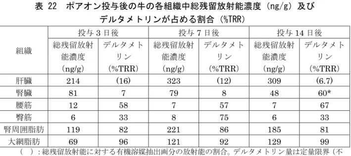 表 22  ポアオン投与後の牛の各組織中総残留放射能濃度（ng/g）及び  デルタメトリンが占める割合（%TRR）  組織 投与 3 日後  投与 7 日後  投与 14 日後 総残留放射 能濃度 （ ng/g）  デルタメトリン（%TRR） 総残留放射能濃度（ng/g）  デルタメトリン（%TRR） 総残留放射能濃度（ng/g）  デルタメトリン（%TRR） 肝臓  214 (16) 323 (12) 309 (6.7)  腎臓 81 7 79 8 48 60*  腰筋  12 58 7 57 7 67 