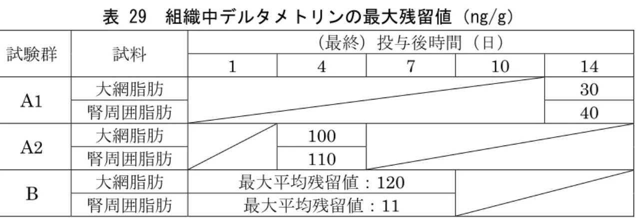 表 29  組織中デルタメトリンの最大残留値（ng/g）  試験群 試料 （最終）投与後時間（日）  1 4 7 10 14  A 1  大網脂肪 30  腎周囲脂肪  40  A 2  大網脂肪  100  腎周囲脂肪  110  B 腎周囲脂肪大網脂肪 最大平均残留値： 最大平均残留値： 120  11      ⑥  牛乳汁（経皮投与、ポアオン投与又は噴霧投与）  泌乳牛にデルタメトリンを経皮投与、ポアオン投与又は噴霧投与し、乳汁残留 試験が実施された（試験設定は表 30 を参照）。  各試験群におけ