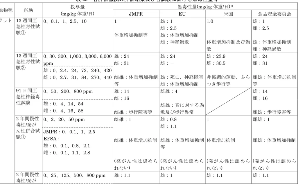 表 52  各評価機関の評価結果及び各試験における無毒性量等  動物種 試験 投与量 (mg/kg 体重/日)  無毒性量 (mg/kg 体重/日) 1) JMPR EU  米国  食品安全委員会 ラット 13 週間亜 急性毒性試 験① 0、0.1、1、2.5、10 1  体重増加抑制等 雄： 1 雌： 2.5  雄：体重増加抑制 雌：神経過敏 1.0  体重増加抑制及び過 敏 雄： 1 雌： 2.5  雄：体重増加抑制雌：神経過敏 13 週間亜 急性毒性試 験② 0、30、300、1,000、3,000、