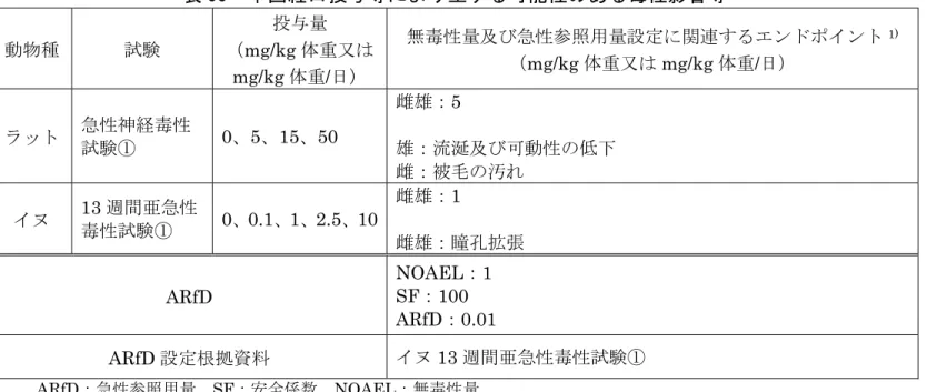 表 53  単回経口投与等により生ずる可能性のある毒性影響等  動物種 試験 投与量（ mg/kg 体重又は mg/kg 体重/日）  無毒性量及び急性参照用量設定に関連するエンドポイント 1)（mg/kg 体重又は mg/kg 体重/日）  ラット 急性神経毒性 試験① 0、5、15、50  雌雄： 5  雄：流涎及び可動性の低下 雌：被毛の汚れ イヌ 13 週間亜急性 毒性試験① 0、0.1、1、2.5、10 雌雄： 1  雌雄：瞳孔拡張 ARfD  NOAEL：1 SF：100  ARfD：0.01 