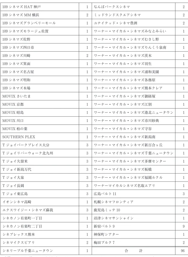 図表 14 日本国内デジタルシネマ上映館一覧 109 シネマズ HAT 神戸 1 なんばパークスシネマ 2 109 シネマズ MM 横浜 2 ミッドランドスクエアシネマ 2 109 シネマズグランベリーモール 1 ユナイテッド・シネマ豊洲 2 109 シネマズモラージュ佐賀 1 ワーナー・マイカル・シネマズみなとみらい 1 109 シネマズ佐野 1 ワーナー・マイカル・シネマズむさし野 1 109 シネマズ四日市 1 ワーナー・マイカル・シネマズりんくう泉南 1 109 シネマズ川崎 2 ワーナー・マイカル