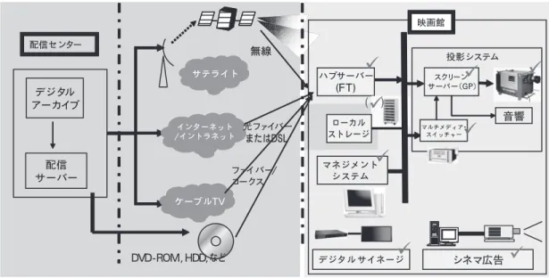 図表 4 デジタルシネマのシステム構成 スクリーンサーバー (GP)：コンテンツ配信 ハブサーバー (FT)：マルチスクリーンサーバー管理, バックアップ, 複数メディア形態受け入れ, 等 マネジメントシステム：コンテンツのスケジューリング, 劇場設備システムとのインターフェース マルチメディアスイッチャー：DVD, VTR 他とのインターフェース シネマ広告：劇場内広告配信システム デジタルサイネージ：ロビー内広告配信システム 図表 5 サイトおよびスクリーンのデジタル化率 (2008 年 4 月現在) 