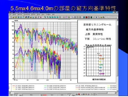 図 1  リスニングルームの基準特性  基準特性とは部屋の前方左下隅に設置したスピーカーから中心線上 L3 から L9 点までの伝送特性  基準特性には縦方向と横方向があるが図 1 は縦方向基準特性  図 2  部屋の中のリスニング特性は部屋の基準特性と似ている。  西宮市の W 氏邸のリスニングルームの基準特性と 3 種のスピーカーの聴取位置での特性  各スピーカーの低い周波数特性の山谷は同じように部屋の基準特性の影響を受けている。 
