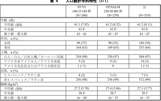 表 4        人口統計学的特性（ITT） FF/VI 100/25 OD 群 (N=260) FP/SALM 250/50 BD 群(N=259) 計 (N=519) 年齢 (歳) 平均値 (SD) 61.1 (7.92) 61.2 (8.32) 61.2 (8.11) 中央値 61.0 61.0 61.0 最小値－最大値 43－81 43－87 43－87 性別，n (%) 女性 96 (37) 90 (35) 186 (36) 男性 164 (63) 169 (65) 333 (64) 人種，n