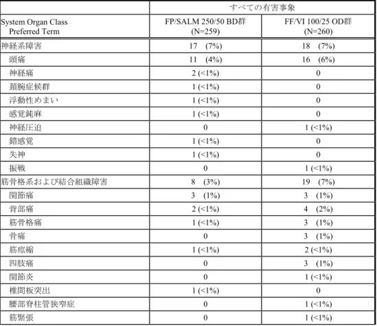 表 HZC113109-1  すべての有害事象（治療期間）（ITT）  n (%)  事象名: MedDRA/J Ver.14.1  評価期間：治療期間  Source: HZC113109 CSR Table 8.03  Population: Intent-to-Treat  すべての有害事象 System Organ Class 
