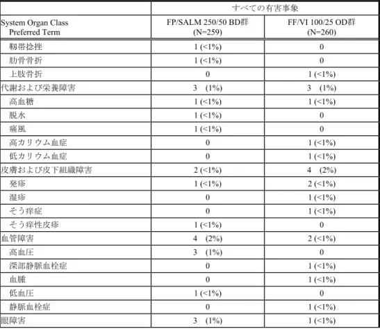 表 HZC113109-1  すべての有害事象（治療期間）（ITT）  n (%)  事象名: MedDRA/J Ver.14.1  評価期間：治療期間  Source: HZC113109 CSR Table 8.03  Population: Intent-to-Treat  すべての有害事象 System Organ Class 