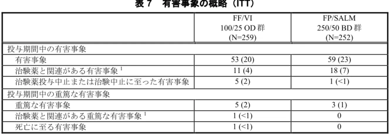 表 7    有害事象の概略（ITT） FF/VI 100/25 OD 群 (N=259) FP/SALM 250/50 BD 群(N=252) 投与期間中の有害事象 有害事象 53 (20) 59 (23) 治験薬と関連がある有害事象 1 11 (4) 18 (7) 治験薬投与中止または治験中止に至った有害事象 5 (2) 1 (&lt;1) 投与期間中の重篤な有害事象 重篤な有害事象 5 (2) 3 (1) 治験薬と関連がある重篤な有害事象 1 1 (&lt;1) 0 死亡に至る有害事象 1 (&lt;