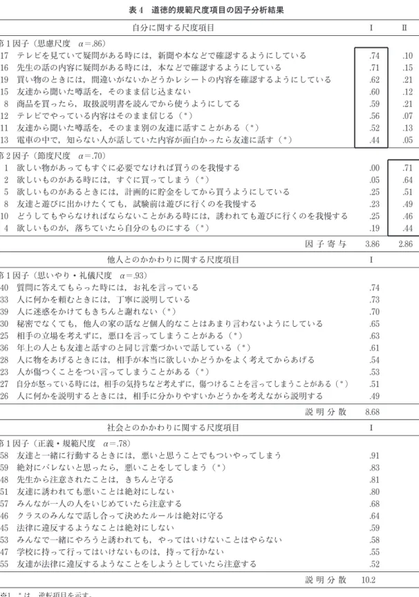 表 4 道徳的規範尺度項目の因子分析結果 自分に関する尺度項目 Ⅰ Ⅱ 第 1 因子 (思慮尺度  ＝.86) 17 テレビを見ていて疑問がある時には, 新聞や本などで確認するようにしている .74 .10 16 先生の話の内容に疑問がある時には, 本などで確認するようにしている .71 .15 19 買い物のときには, 間違いがないかどうかレシートの内容を確認するようにしている .62 .21 15 友達から聞いた噂話を, そのまま信じ込まない .60 .12 8 商品を買ったら, 取扱説明書を読んでから