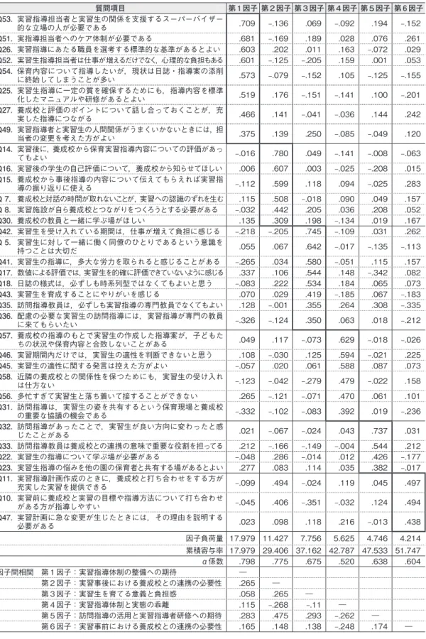 表 1.「保育士の実習に対する意識」因子分析結果 質問項目 第 1 因子 第２因子 第３因子 第４因子 第５因子 第 6 因子 Q53.  実習指導担当者と実習生の関係を支援するスーパーバイザー 的な立場の人が必要である .709 –.136 .069 –.092 .194 –.152 Q51