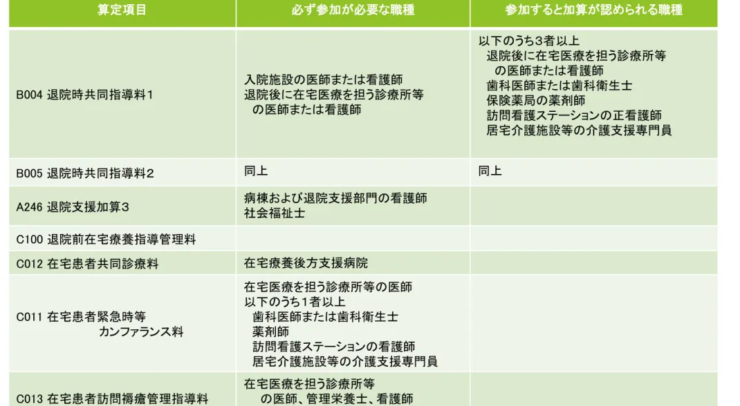 表  多職種で連携するための仕組み  算定項目  必ず参加が必要な職種  参加すると加算が認められる職種  B004 退院時共同指導料１  入院施設の医師または看護師  退院後に在宅医療を担う診療所等    の医師または看護師  以下のうち３者以上    退院後に在宅医療を担う診療所等     の医師または看護師   歯科医師または歯科衛生士   保険薬局の薬剤師    訪問看護ステーションの正看護師    居宅介護施設等の介護支援専門員  B005 退院時共同指導料２  同上  同上  A246 退院支援