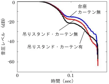 図 4 は、スピーカーを高さ 1,100  mm の本棚の上に設置して駆動したときに生じた箱鳴りと 両サイドの壁によるフラッターエコーを改善するために行った実験結果を示します。実験には 前号でご紹介したたまごスピーカーを用いました。実験はトーンバースト状の音を出し、その 減衰特性を確認しました。吊りスタンドを用いることによりスピーカーの振動が本棚に伝わり にくくなり、その結果時間当たりの減衰量が大きくなりました。さらにカーテンを吊ることにより フラッターエコーが改善されて減衰量がより大きくなりました。スピー