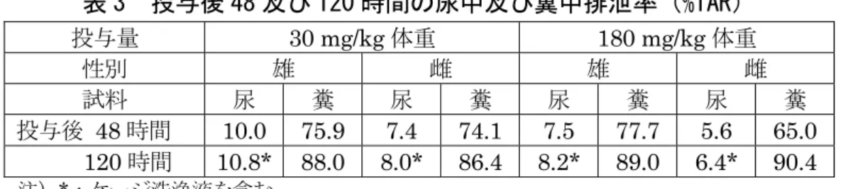 表 3  投与後 48 及び 120 時間の尿中及び糞中排泄率（%TAR）  投与量  30  mg/kg 体重 180 mg/kg 体重  性別 雄 雌 雄 雌 試料 尿 糞 尿 糞 尿 糞 尿 糞 投与後  48 時間  10.0 75.9 7.4 74.1 7.5 77.7 5.6 65.0  120 時間 10.8*  88.0 8.0* 86.4 8.2* 89.0 6.4* 90.4  注）*：ケージ洗浄液を含む  b.胆汁中排泄 胆管カニューレを挿入した SD ラット（一群雌雄各 3 匹）に 