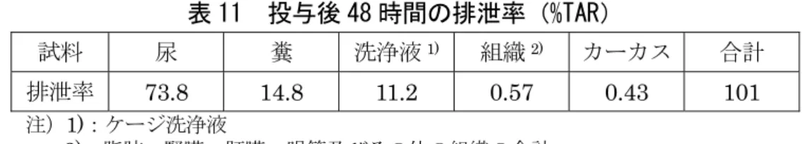 表 11  投与後 48 時間の排泄率（%TAR）  試料 尿 糞 洗浄液 1) 組織 2) カーカス 合計 排泄率 73.8 14.8 11.2 0.57 0.43  101  注）1)：ケージ洗浄液  2)：脂肪、腎臓、肝臓、腸管及びその他の組織の合計  ２．植物体内運命試験  （１）水稲①  [pro-1- 14 C]エトフェンプロックス又は[ben- 14 C]エトフェンプロックスを、土耕栽 培の水稲（品種：コシヒカリ）の出穂直前の止め葉 1 枚の表面に 10 μg/葉で塗布し、 1 及び 2 週間
