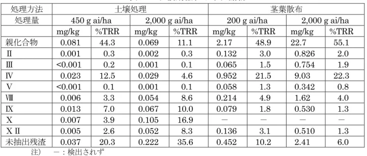 表 14  収穫期玄米及びもみ殻中代謝物  処理方法 土壌処理 処理量 450 g ai/ha  2,000 g ai/ha  試料 玄米 もみ殻 玄米 もみ殻 mg/kg %TRR mg/kg %TRR mg/kg %TRR mg/kg %TRR  親化合物 － －  0.006  15.7 －  －  0.007 8.4  Ⅳ － －  0.001 3.3  －  －  0.002 3.0  Ⅷ  0.001 1.3  0.002 4.6  0.002 1.6  0.004 4.6  Ⅸ <0.0