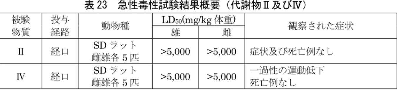 表 23  急性毒性試験結果概要（代謝物Ⅱ及びⅣ）  LD 50 (mg/kg 体重) 被験 物質 投与経路 動物種  雄 雌 観察された症状  Ⅱ 経口 SD ラット  雌雄各 5 匹  >5,000 >5,000 症状及び死亡例なし  Ⅳ 経口 SD ラット  雌雄各 5 匹  >5,000 >5,000  一過性の運動低下死亡例なし （２）急性神経毒性試験（ラット）  SD ラット（一群雌雄各 10 匹）を用いた単回強制経口（原体：0､25､125､500 及 び 2,000 