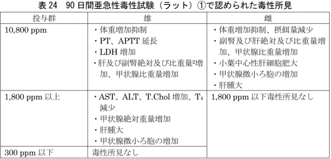 表 24  90 日間亜急性毒性試験（ラット）①で認められた毒性所見 投与群 雄 雌 10,800 ppm  ・体重増加抑制  ・ PT、APTT 延長  ・ LDH 増加  ・肝及び副腎絶対及び比重量 2 増 加、甲状腺比重量増加 ・体重増加抑制、摂餌量減少  ・副腎及び肝絶対及び比重量増加、甲状腺比重量増加 ・小葉中心性肝細胞肥大・甲状腺微小ろ胞の増加 ・肝腫大 1,800 ppm 以上  ・ AST、ALT、T.Chol 増加、T 4 減少 ・甲状腺絶対重量増加 ・肝腫大 ・甲状腺微小ろ胞の増加 30